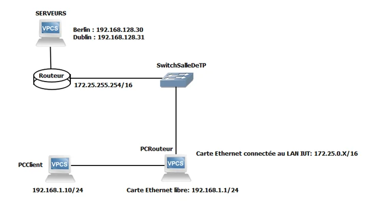 Configuration réseau Linux